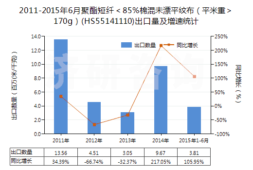 2011-2015年6月聚酯短纖＜85%棉混未漂平紋布（平米重＞170g）(HS55141110)出口量及增速統(tǒng)計(jì)
